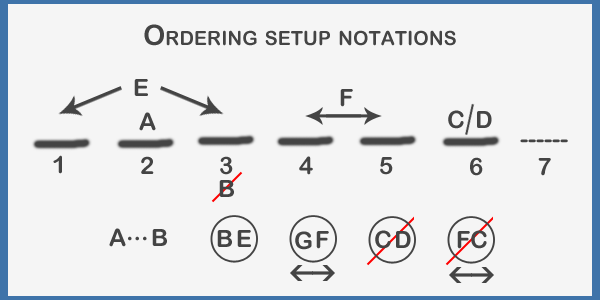 Ordering setup diagram