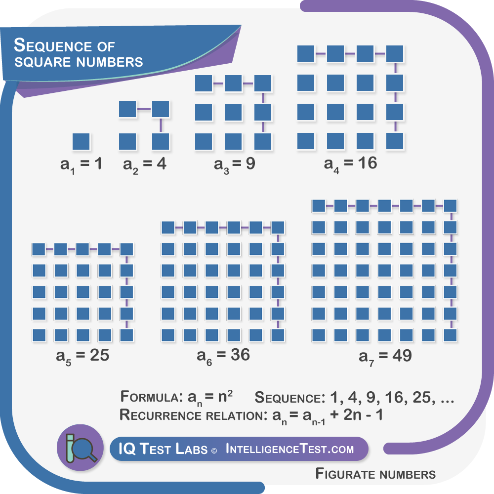 graphical sequence of square numbers