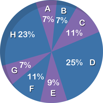 pie chart percentages