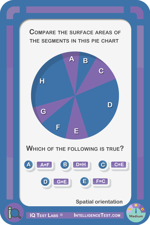 Compare the surface areas of the segments in this pie chart.