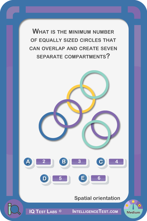 What is the minimum number of equally sized circles that can overlap and create 7 separate compartments?