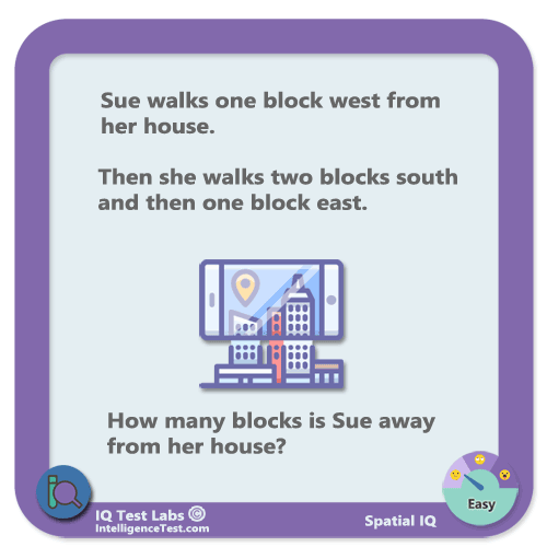 Sue walks one block west, two blocks south, one block east. How many blocks is Sue from her house?