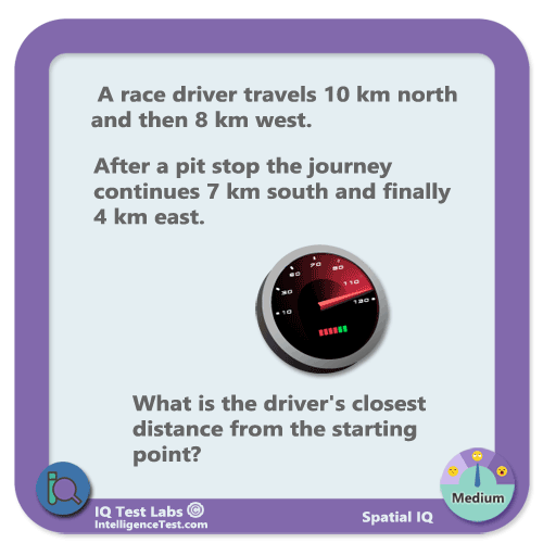 A driver travels 10 km north, 8 km west, 7 km south, 4 km east. What is the closest distance from the starting point?